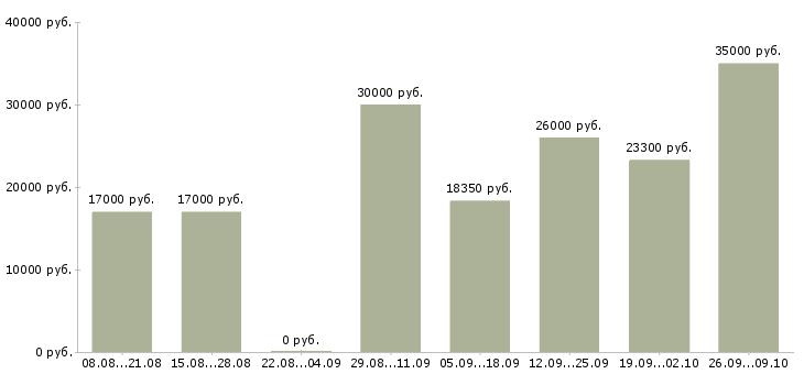 Вакансии подработка обучение в Перми - Медиана зарплат подработка обучение в Перми за 2 месяца