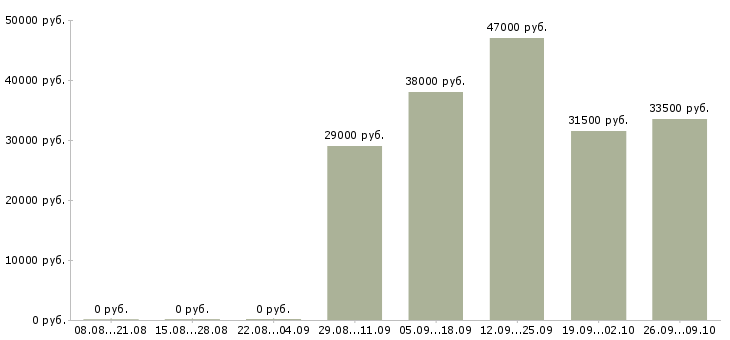 Вакансии помощник в Чехове - Медиана зарплат помощник в Чехове за 2 месяца