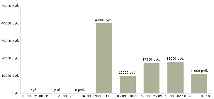 Вакансии преподаватели Татарстан - Медиана зарплат преподаватели Татарстан за 2 месяца