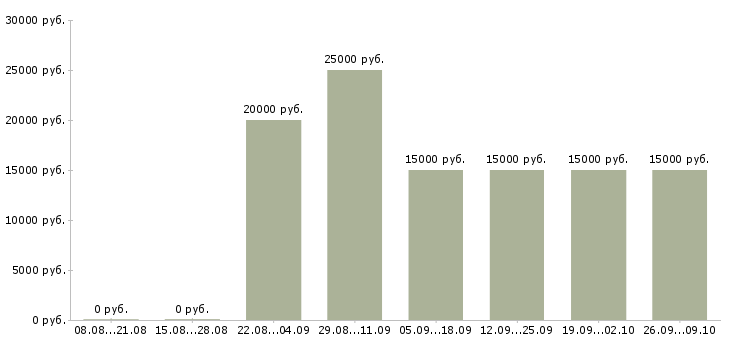 Вакансии приглашаем менеджера в Барнауле - Медиана зарплат приглашаем менеджера в Барнауле за 2 месяца