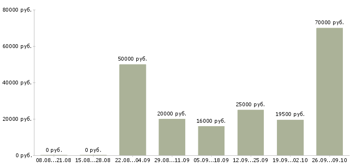 Вакансии приглашаем менеджера в Саратове - Медиана зарплат приглашаем менеджера в Саратове за 2 месяца