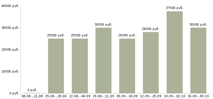 Вакансии приглашаем менеджера в Тюмени - Медиана зарплат приглашаем менеджера в Тюмени за 2 месяца