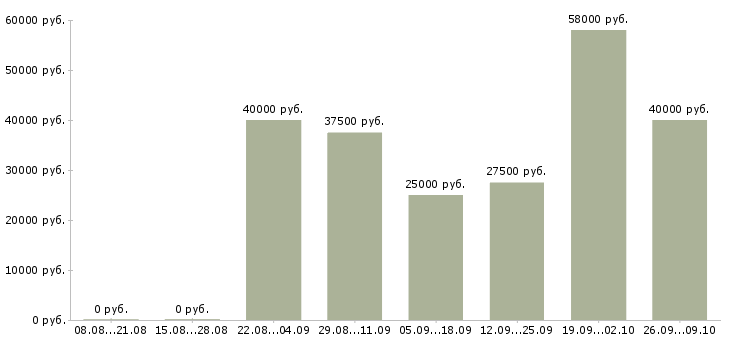 Вакансии приглашаем на работу в интернете в Подольске - Медиана зарплат приглашаем на работу в интернете в Подольске за 2 месяца