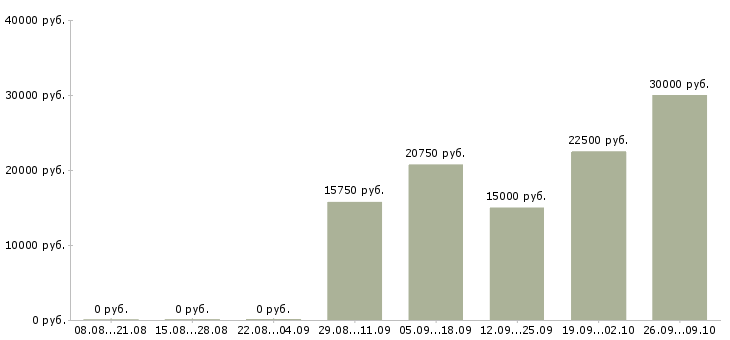 Вакансии продавцы Чувашия - Медиана зарплат продавцы Чувашия за 2 месяца