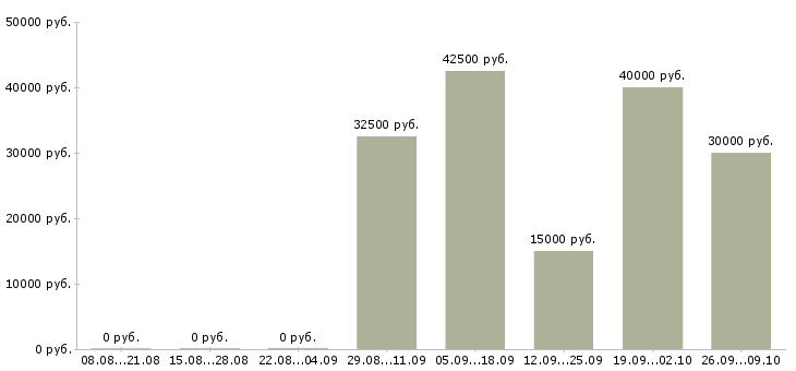 Вакансии продажа мебели в Казани - Медиана зарплат продажа мебели в Казани за 2 месяца