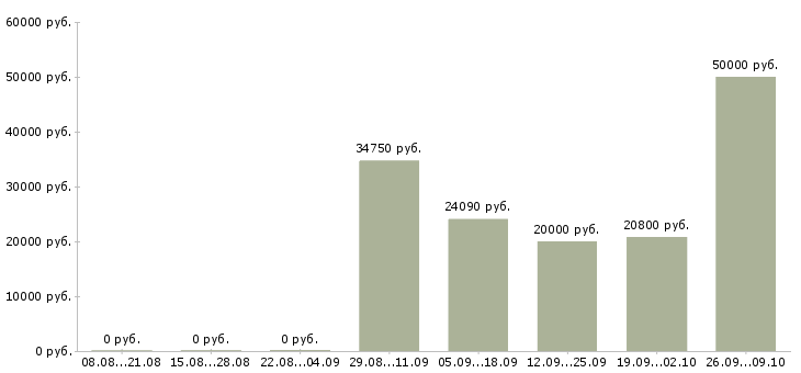 Вакансии рабочие на склад вахта Татарстан - Медиана зарплат рабочие на склад вахта Татарстан за 2 месяца