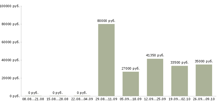 Вакансии рабочий производственной площадки Санкт-петербург - Медиана зарплат рабочий производственной площадки Санкт-петербург за 2 месяца