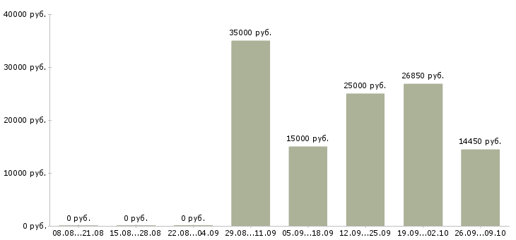 Вакансии распространитель объявлений в Москве - Медиана зарплат распространитель объявлений в Москве за 2 месяца