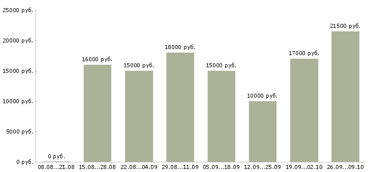 Вакансии реклама в Пензе - Медиана зарплат реклама в Пензе за 2 месяца