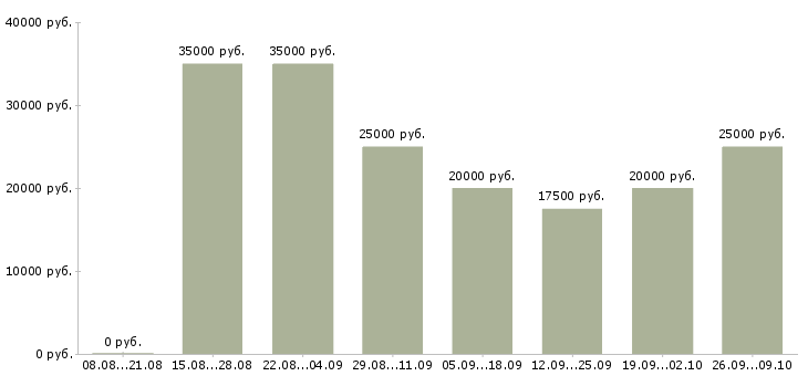 Вакансии с рекламой в Липецке - Медиана зарплат с рекламой в Липецке за 2 месяца