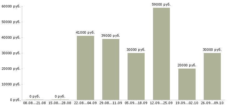 Вакансии сборщик в Владимире - Медиана зарплат сборщик в Владимире за 2 месяца