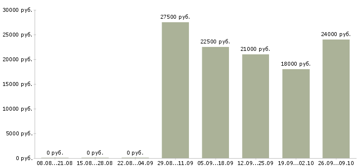 Вакансии свободный менеджер в Оренбурге - Медиана зарплат свободный менеджер в Оренбурге за 2 месяца