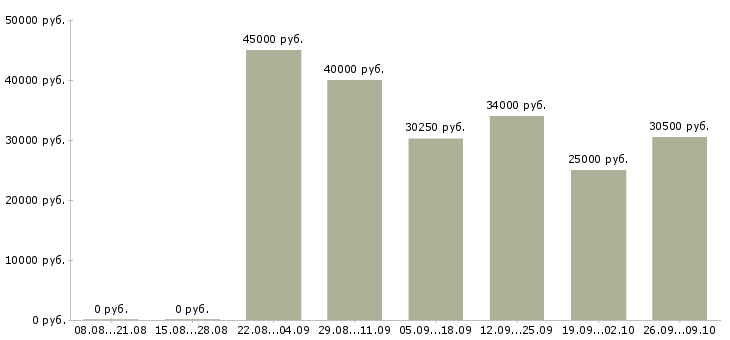 Вакансии слесари в Владимире - Медиана зарплат слесари в Владимире за 2 месяца