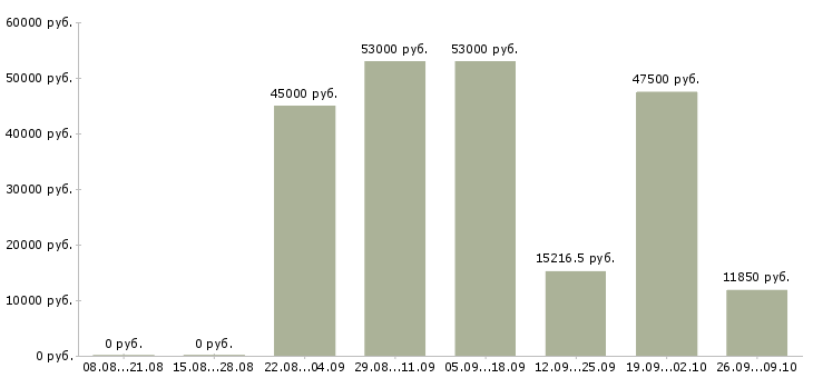Вакансии слесари в Оренбурге - Медиана зарплат слесари в Оренбурге за 2 месяца