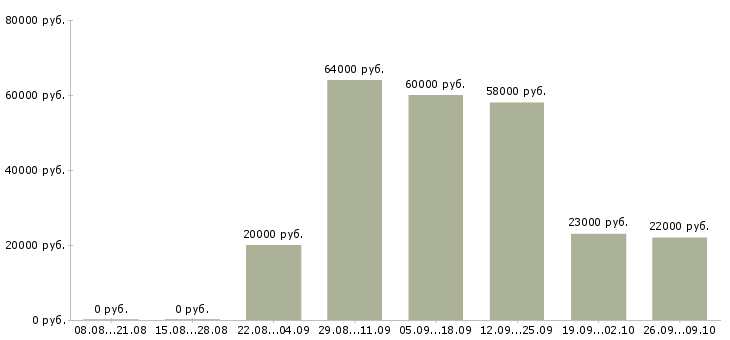 Вакансии сотрудник в офис на телефон в Смоленске - Медиана зарплат сотрудник в офис на телефон в Смоленске за 2 месяца
