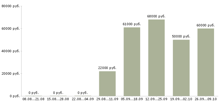 Вакансии сотрудник в офис на телефон в Тамбове - Медиана зарплат сотрудник в офис на телефон в Тамбове за 2 месяца