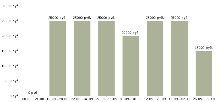 Вакансии сотрудник для работы через интернет в Кирове - Медиана зарплат сотрудник для работы через интернет в Кирове за 2 месяца
