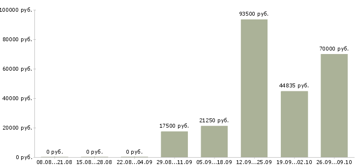 Вакансии сотрудник на лето в Вологде - Медиана зарплат сотрудник на лето в Вологде за 2 месяца