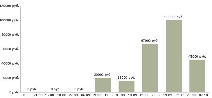 Вакансии сотрудник на телефон в офис в Тамбове - Медиана зарплат сотрудник на телефон в офис в Тамбове за 2 месяца