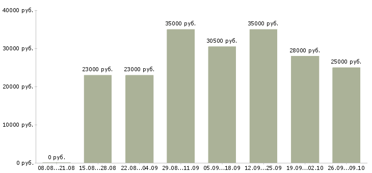 Вакансии сотрудник по офисной документации Нижний новгород - Медиана зарплат сотрудник по офисной документации Нижний новгород за 2 месяца