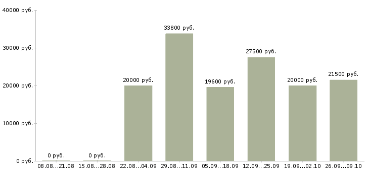 Вакансии сотрудник с обязанностями менеджера Мордовия - Медиана зарплат сотрудник с обязанностями менеджера Мордовия за 2 месяца