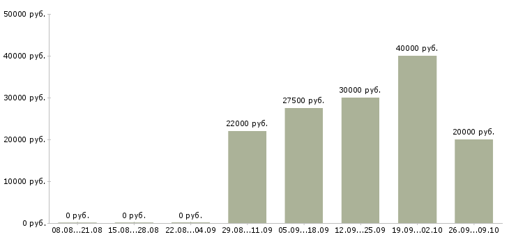 Вакансии сотрудник склада в Красноярске - Медиана зарплат сотрудник склада в Красноярске за 2 месяца