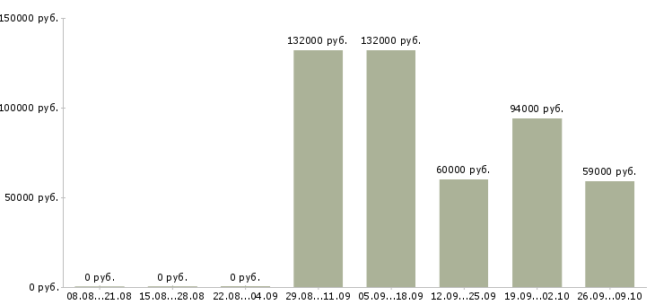 Вакансии сотрудник склада день в Вологде - Медиана зарплат сотрудник склада день в Вологде за 2 месяца