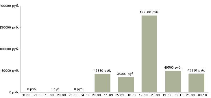 Вакансии сотрудник склада день в Смоленске - Медиана зарплат сотрудник склада день в Смоленске за 2 месяца