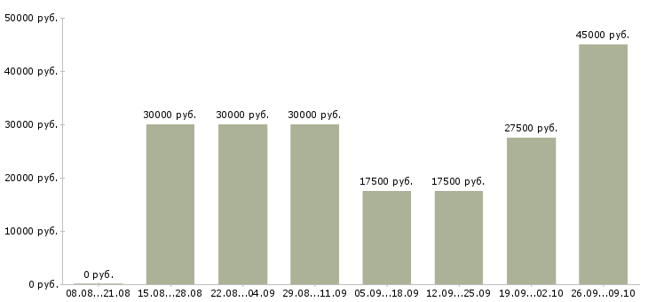 Вакансии сотрудничество в Владивостоке - Медиана зарплат сотрудничество в Владивостоке за 2 месяца