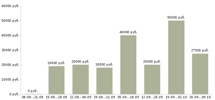 Вакансии сотрудничество в Ставрополе - Медиана зарплат сотрудничество в Ставрополе за 2 месяца