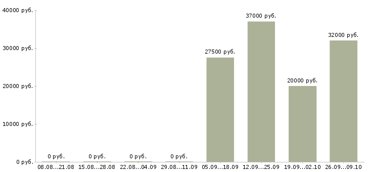 Вакансии специалист в банк в Хабаровске - Медиана зарплат специалист в банк в Хабаровске за 2 месяца