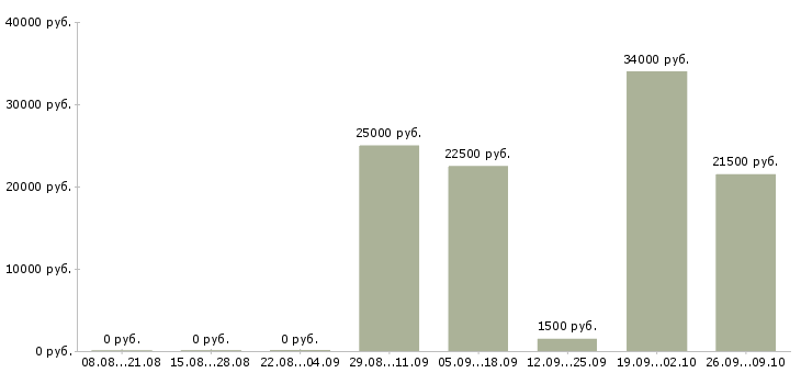 Вакансии специалист корпоративных продаж в Барнауле - Медиана зарплат специалист корпоративных продаж в Барнауле за 2 месяца