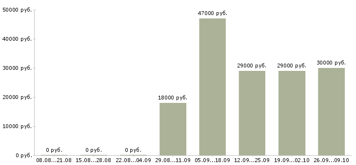 Вакансии специалист офиса продаж Северная осетия - Медиана зарплат специалист офиса продаж Северная осетия за 2 месяца