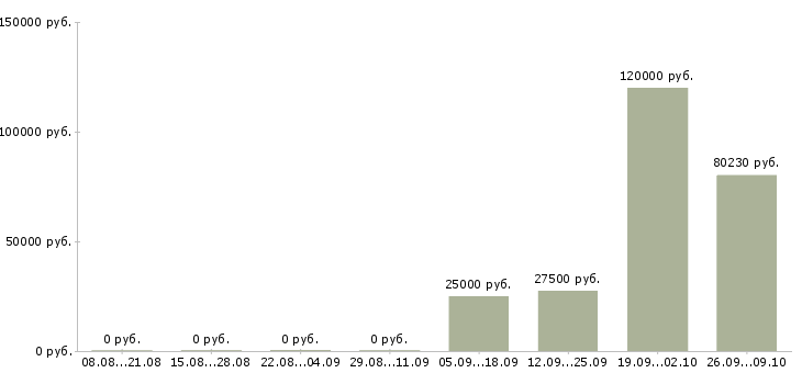 Вакансии специалист по автоматизированному тестированию по в Москве - Медиана зарплат специалист по автоматизированному тестированию по в Москве за 2 месяца