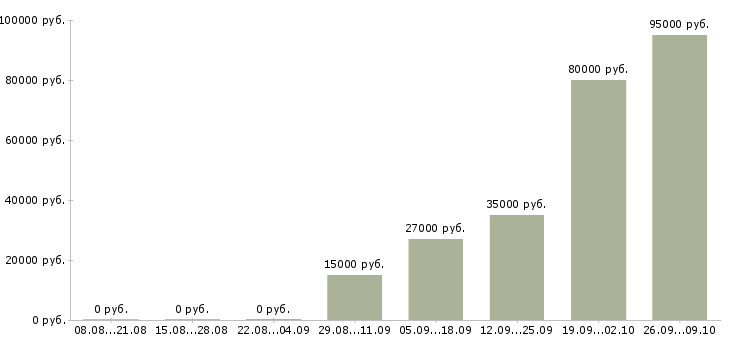 Вакансии специалист по документации в Владивостоке - Медиана зарплат специалист по документации в Владивостоке за 2 месяца