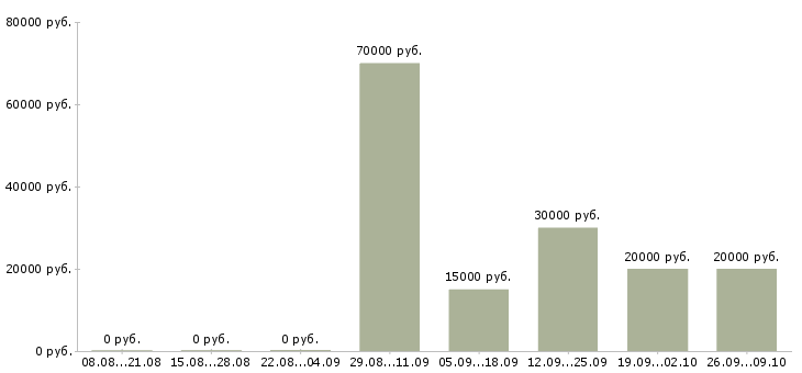 Вакансии специалист по интернет продажам Ростов-на-дону - Медиана зарплат специалист по интернет продажам Ростов-на-дону за 2 месяца