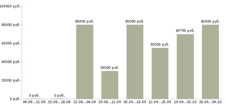 Вакансии специалист по нормированию в Москве - Медиана зарплат специалист по нормированию в Москве за 2 месяца