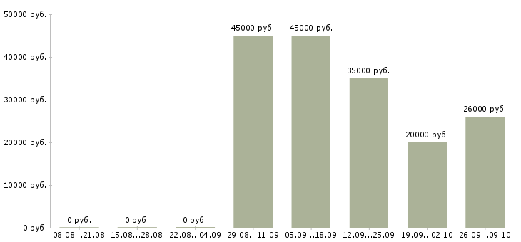 Вакансии специалист по поиску клиентов в Хабаровске - Медиана зарплат специалист по поиску клиентов в Хабаровске за 2 месяца