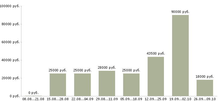 Вакансии специалист по продажам обучение в Костроме - Медиана зарплат специалист по продажам обучение в Костроме за 2 месяца