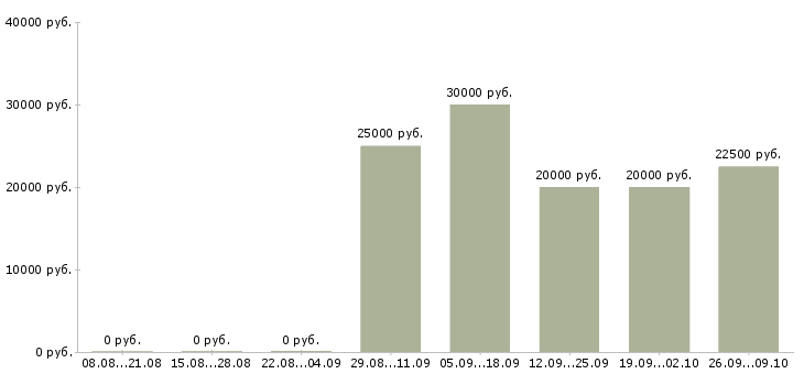 Вакансии специалист по работе в интернете Чувашия - Медиана зарплат специалист по работе в интернете Чувашия за 2 месяца