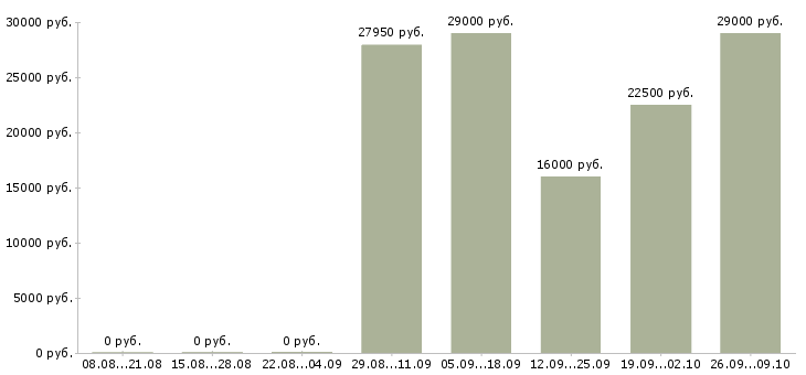 Вакансии специалист по работе на пк в Магнитогорске - Медиана зарплат специалист по работе на пк в Магнитогорске за 2 месяца