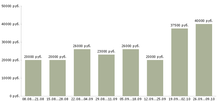 Вакансии специалист по работе с документацией в Саратове - Медиана зарплат специалист по работе с документацией в Саратове за 2 месяца