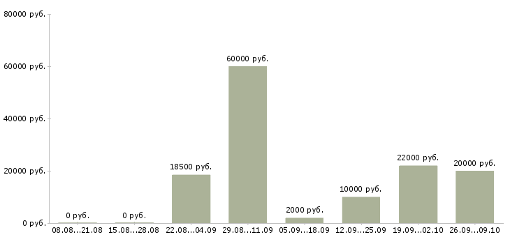 Вакансии специалист по работе с интернетом в Самаре - Медиана зарплат специалист по работе с интернетом в Самаре за 2 месяца