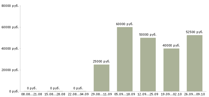 Вакансии специалист по работе с контрагентами Санкт-петербург - Медиана зарплат специалист по работе с контрагентами Санкт-петербург за 2 месяца