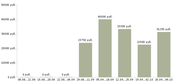 Вакансии специалист по развитию продаж Удмуртия - Медиана зарплат специалист по развитию продаж Удмуртия за 2 месяца