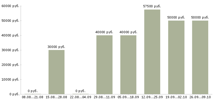 Вакансии специалист по ремонту квартир в Москве - Медиана зарплат специалист по ремонту квартир в Москве за 2 месяца