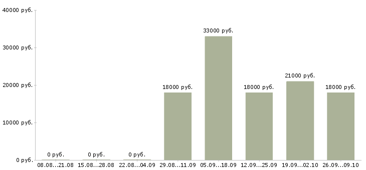 Вакансии специалист с обязанностями бухгалтера в Уфе - Медиана зарплат специалист с обязанностями бухгалтера в Уфе за 2 месяца