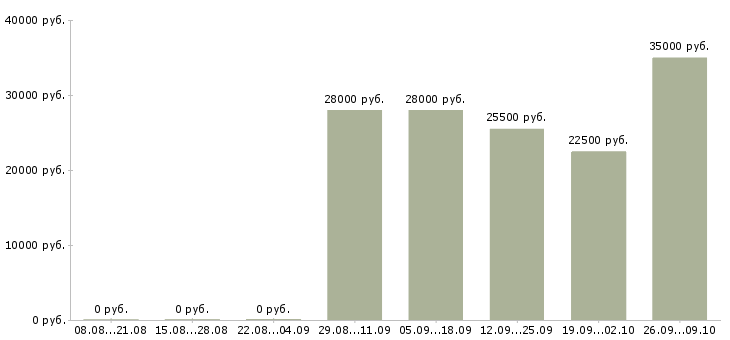 Вакансии территориальный специалист Санкт-петербург - Медиана зарплат территориальный специалист Санкт-петербург за 2 месяца