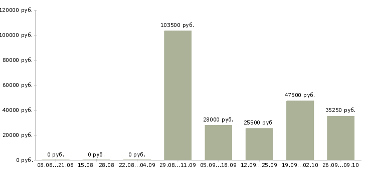 Вакансии технический работник Башкортостан - Медиана зарплат технический работник Башкортостан за 2 месяца