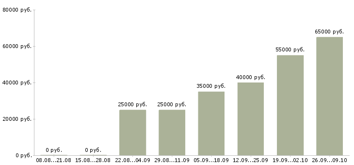 Вакансии технолог швейных изделий в Москве - Медиана зарплат технолог швейных изделий в Москве за 2 месяца